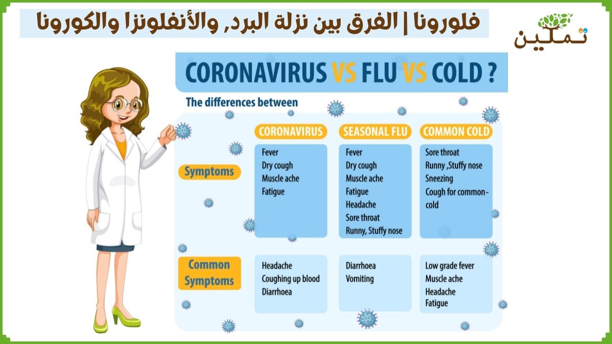 فلورونا الفرق بين نزلة البرد و الأنفلونزا وكورونا